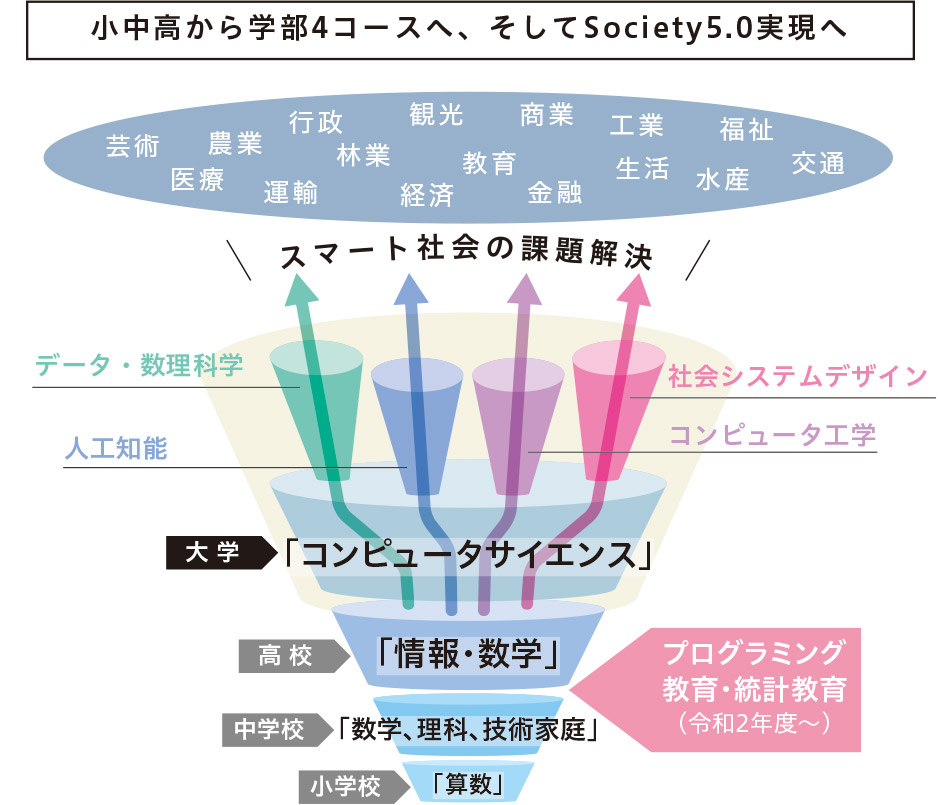 小中高の学習から専門科目の学修へ