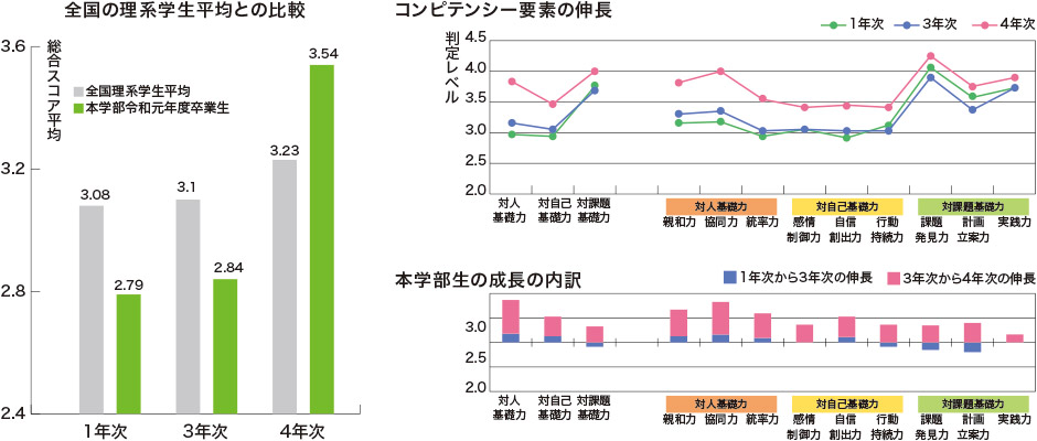 コンピテンシーの総合スコア平均の変化にみる学部生の成長