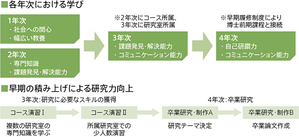 コース演習 Ⅰ・Ⅱ
