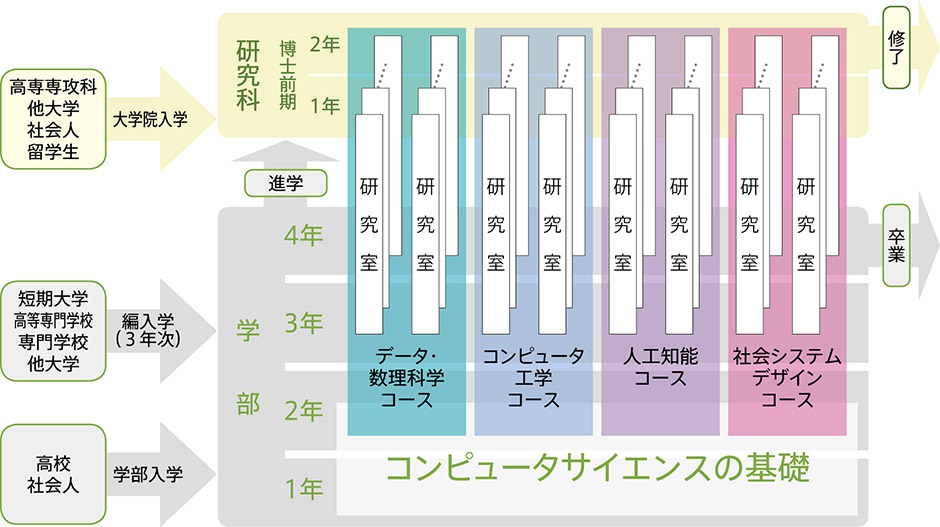 コース制の導入と６年一貫教育への展開