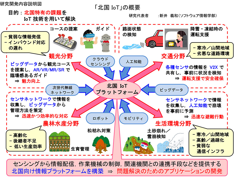 「北国IoT」