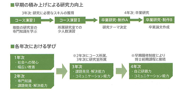 コース演習I·Ⅱ、卒業研究