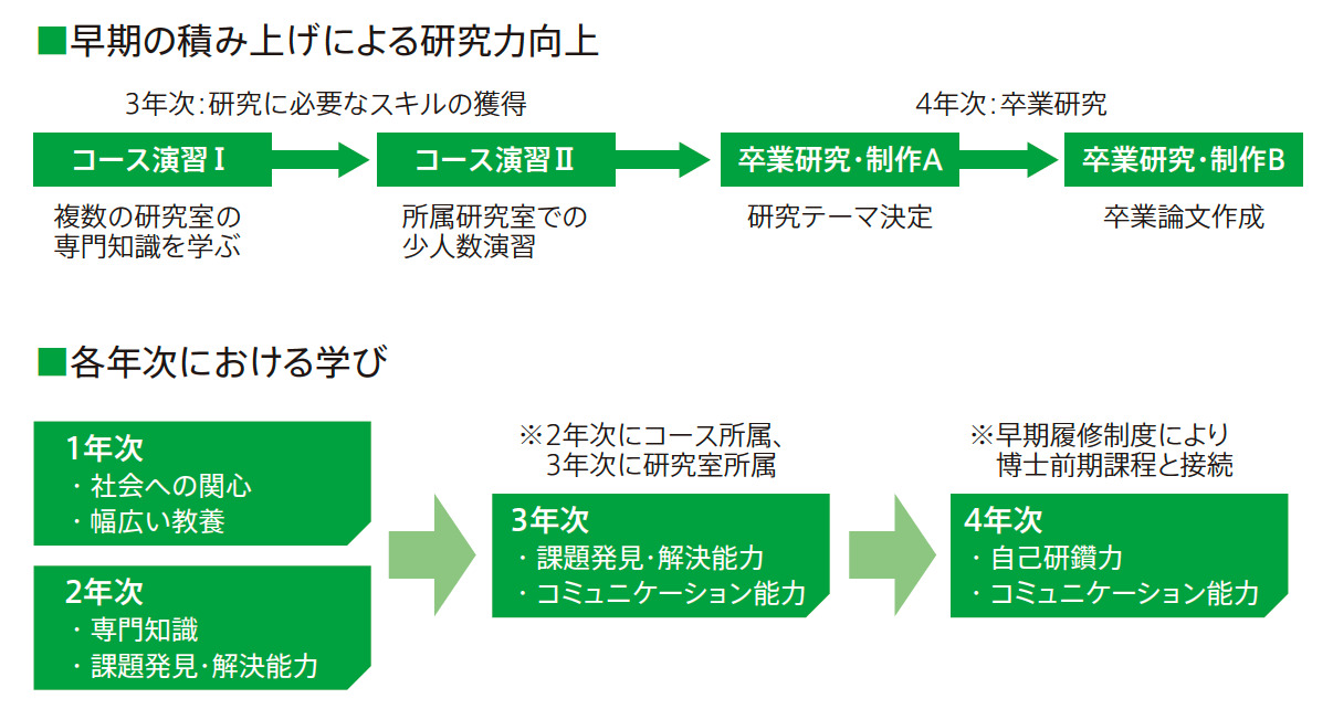 コース演習I·Ⅱ、卒業研究