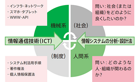 社会システムデザインコース