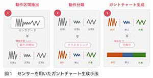 センサーを用いたガントチャート生成手法