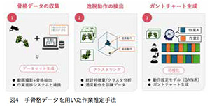 手骨格データを用いた作業推定手法