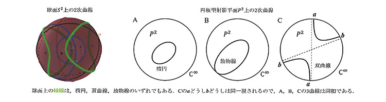 球面上の曲線の内在的性質の研究