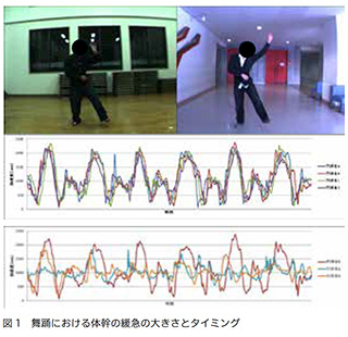 舞踊における体幹の緩急の大きさとタイミング